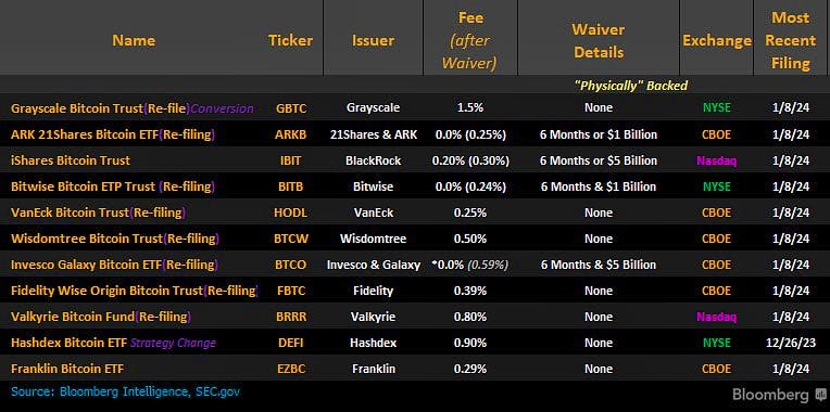 Bitcoin ETF prijzenoorlog
